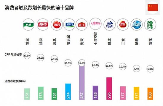 消费者触及数增长最快的前十品牌