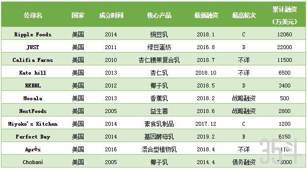 “植物奶”蹿红全球，11家美企融资14亿美元，国内巨头也已布局