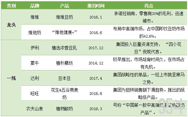 “植物奶”蹿红全球，11家美企融资14亿美元，国内巨头也已布局