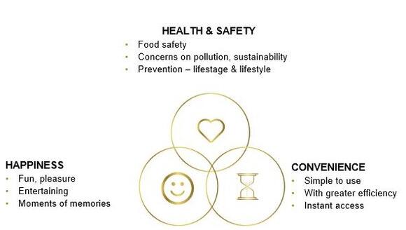 消費者的消費趨勢和關注焦點已經轉移到健康和安全、便利、愉悅這三大需求上