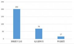 过去一年检出285批次不合格酒