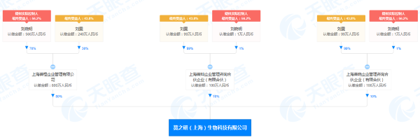 蔓之研(上海)生物科技有限公司股权穿透图(来源：天眼查) 